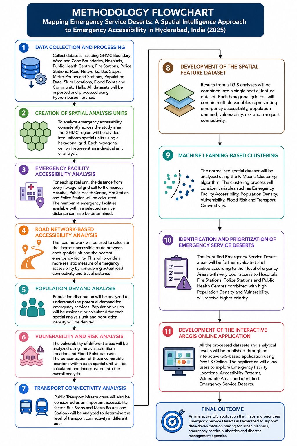 Methodology Flowchart